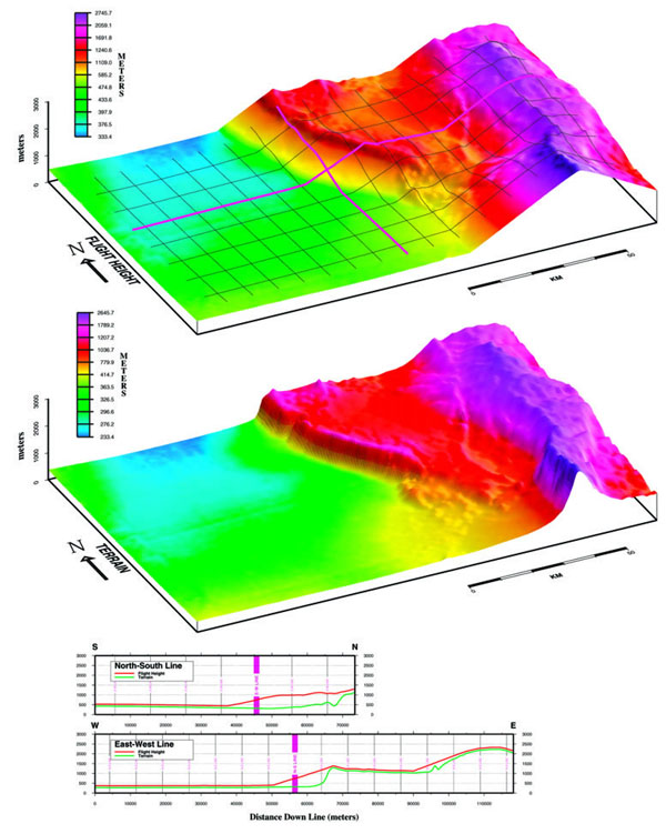 Survey Contours